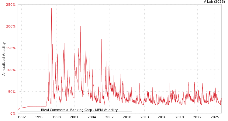 graph of Rizal Commercial Banking Corp MEM