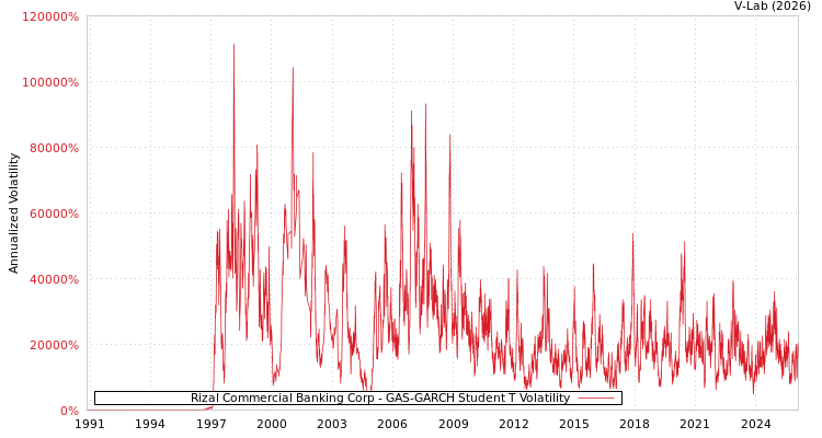 graph of Rizal Commercial Banking Corp GAS-GARCH-T