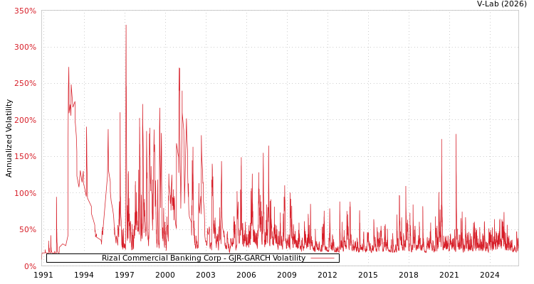 graph of Rizal Commercial Banking Corp GJR-GARCH