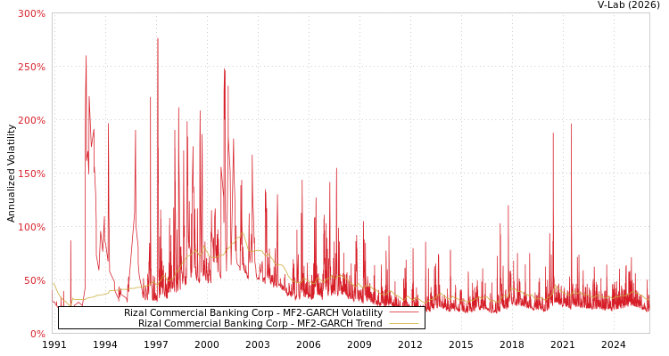 graph of Rizal Commercial Banking Corp MF2-GARCH