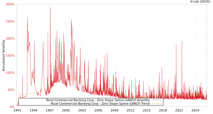 graph of Rizal Commercial Banking Corp S0GARCH