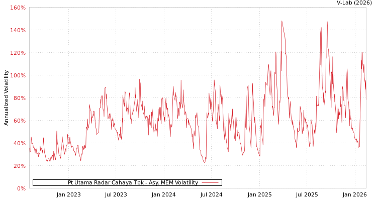 graph of Pt Utama Radar Cahaya Tbk AMEM