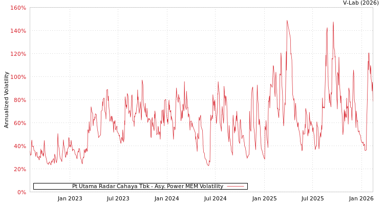 graph of Pt Utama Radar Cahaya Tbk APMEM
