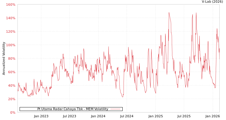 graph of Pt Utama Radar Cahaya Tbk MEM