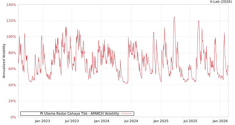 graph of Pt Utama Radar Cahaya Tbk APARCH