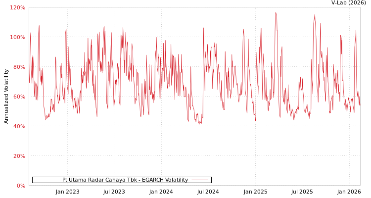 graph of Pt Utama Radar Cahaya Tbk EGARCH
