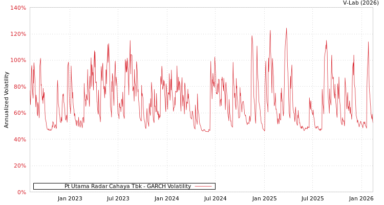 graph of Pt Utama Radar Cahaya Tbk GARCH
