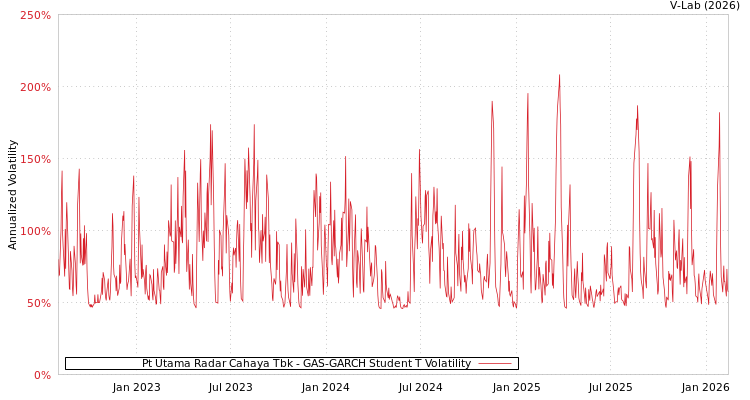 graph of Pt Utama Radar Cahaya Tbk GAS-GARCH-T