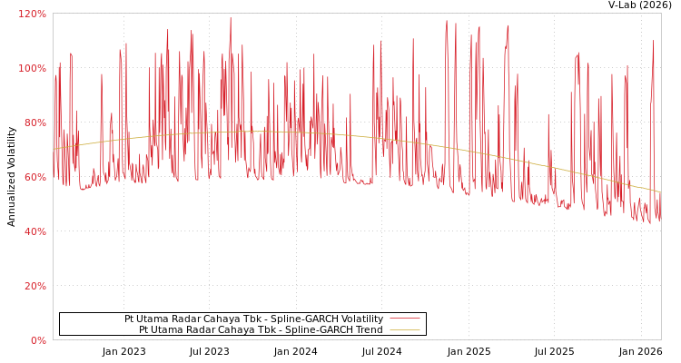 graph of Pt Utama Radar Cahaya Tbk SGARCH