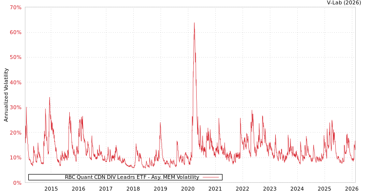 graph of RBC Quant CDN DIV Leadrs ETF AMEM