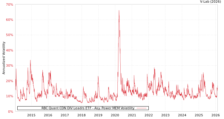 graph of RBC Quant CDN DIV Leadrs ETF APMEM
