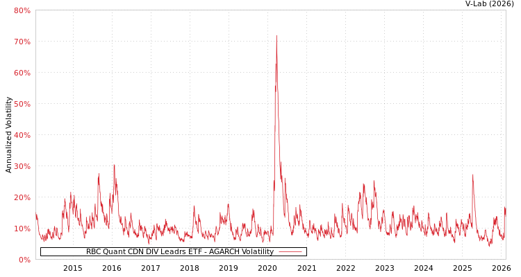 graph of RBC Quant CDN DIV Leadrs ETF AGARCH