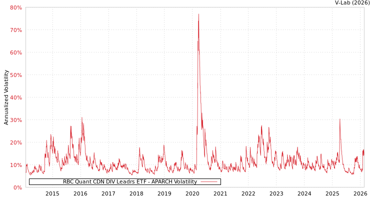 graph of RBC Quant CDN DIV Leadrs ETF APARCH