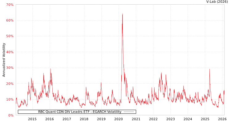 graph of RBC Quant CDN DIV Leadrs ETF EGARCH