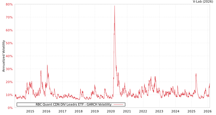 graph of RBC Quant CDN DIV Leadrs ETF GARCH