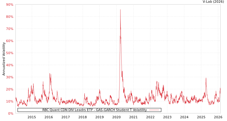 graph of RBC Quant CDN DIV Leadrs ETF GAS-GARCH-T