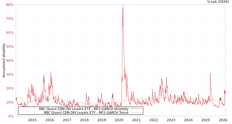 graph of RBC Quant CDN DIV Leadrs ETF MF2-GARCH