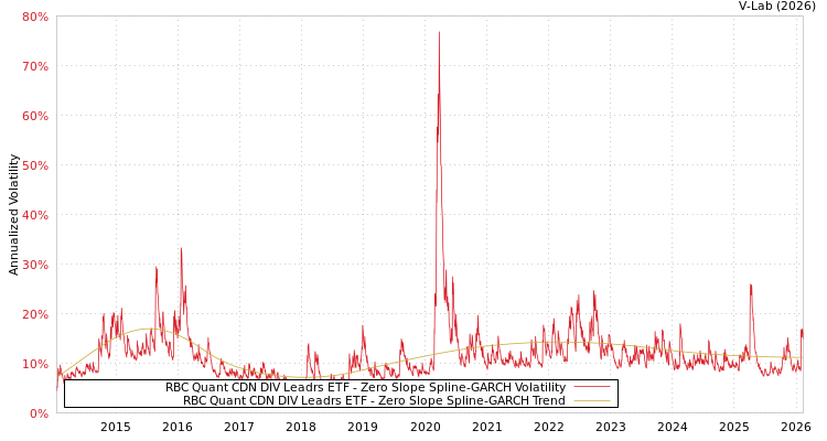 graph of RBC Quant CDN DIV Leadrs ETF S0GARCH