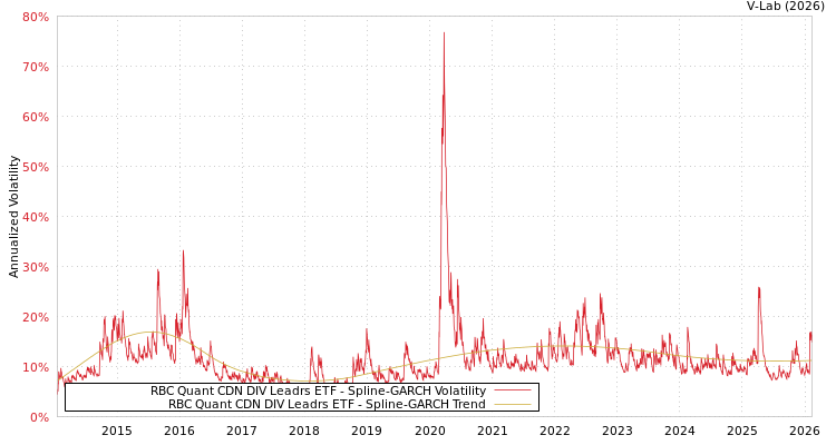 graph of RBC Quant CDN DIV Leadrs ETF SGARCH
