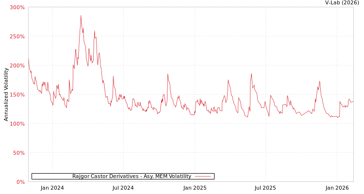 graph of Rajgor Castor Derivatives AMEM