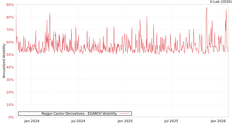 graph of Rajgor Castor Derivatives EGARCH