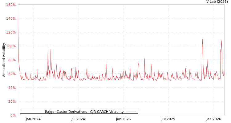 graph of Rajgor Castor Derivatives GJR-GARCH