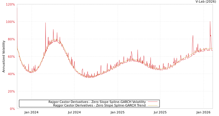 graph of Rajgor Castor Derivatives S0GARCH