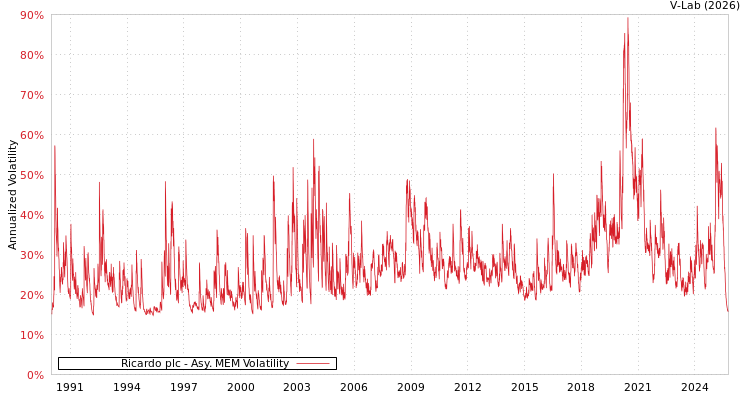 graph of Ricardo plc AMEM