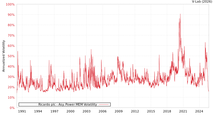 graph of Ricardo plc APMEM