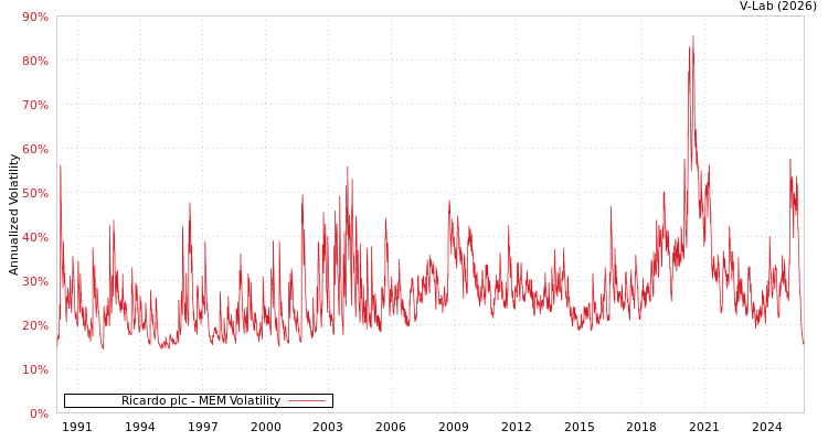 graph of Ricardo plc MEM