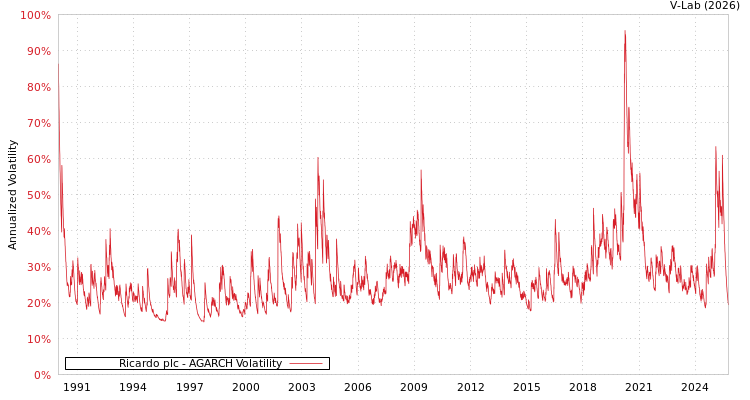 graph of Ricardo plc AGARCH