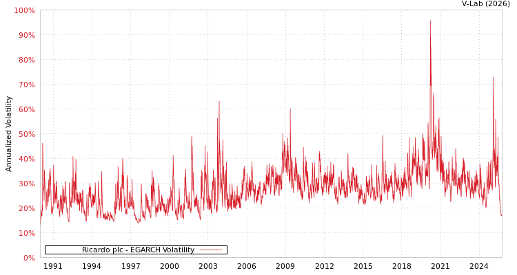 graph of Ricardo plc EGARCH