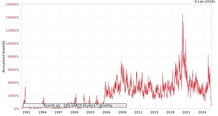 graph of Ricardo plc GAS-GARCH-T