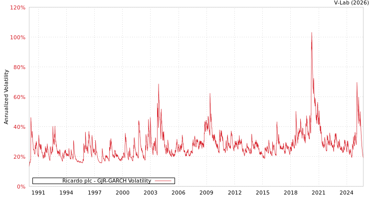 graph of Ricardo plc GJR-GARCH