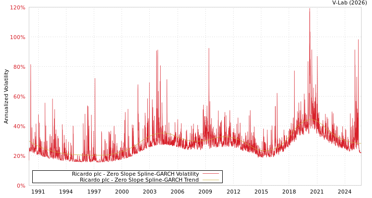 graph of Ricardo plc S0GARCH
