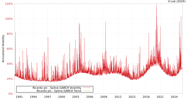 graph of Ricardo plc SGARCH
