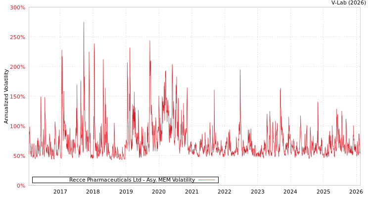graph of Recce Pharmaceuticals Ltd AMEM