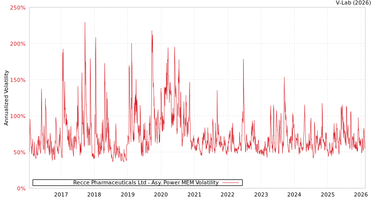 graph of Recce Pharmaceuticals Ltd APMEM