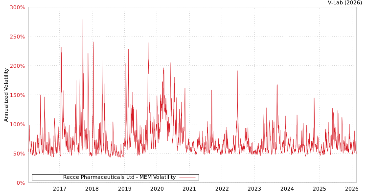 graph of Recce Pharmaceuticals Ltd MEM