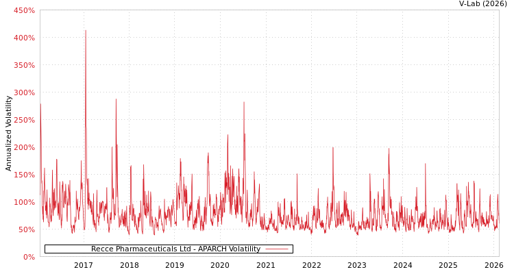 graph of Recce Pharmaceuticals Ltd APARCH