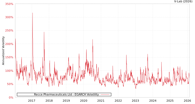 graph of Recce Pharmaceuticals Ltd EGARCH