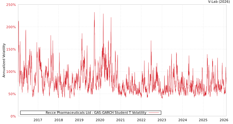 graph of Recce Pharmaceuticals Ltd GAS-GARCH-T