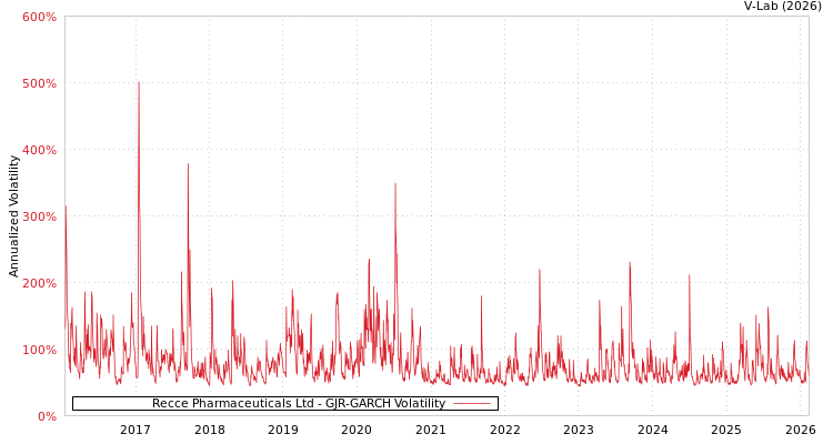 graph of Recce Pharmaceuticals Ltd GJR-GARCH