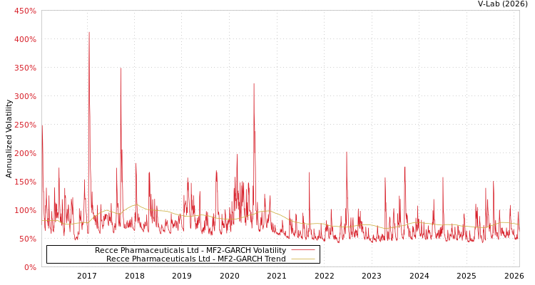 graph of Recce Pharmaceuticals Ltd MF2-GARCH