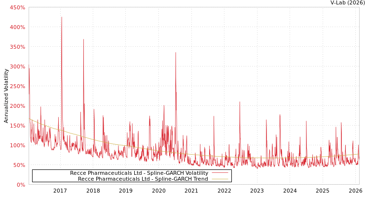 graph of Recce Pharmaceuticals Ltd SGARCH
