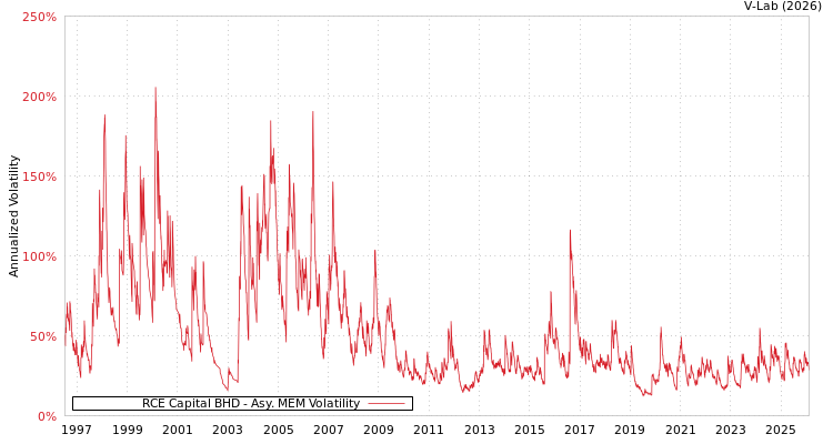 graph of RCE Capital BHD AMEM