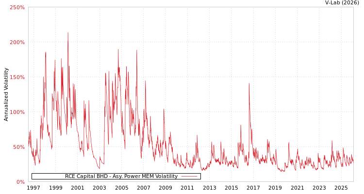 graph of RCE Capital BHD APMEM