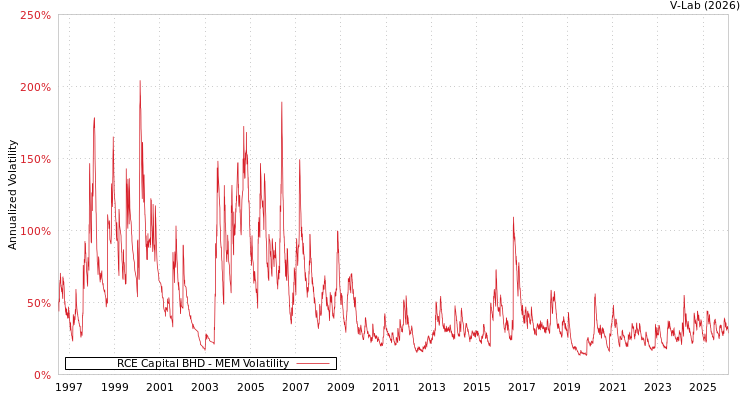 graph of RCE Capital BHD MEM