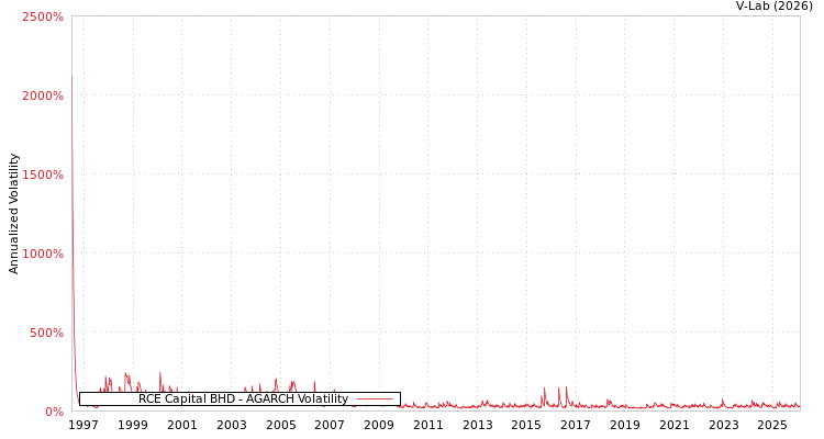 graph of RCE Capital BHD AGARCH