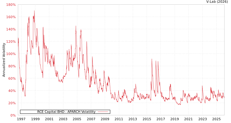 graph of RCE Capital BHD APARCH